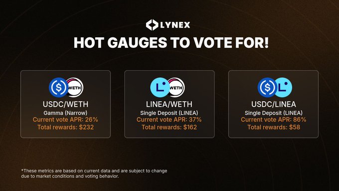 The image shows a poster for an app called "Time to make your votes count this epoch! - Lynx Hot Gauges to vote for!". The poster features three different gauges, each representing a different cryptocurrency. The gauge at the top is for USDC/WETH, while the middle gauge represents Linea/WETH. The bottom gauge shows USDC/LINEA. The poster encourages users to vote and highlights the rewards associated with voting in this particular app.