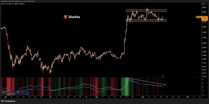 The image shows a TradingView candlestick chart for Block, Inc. (ticker: BLOCK) on Coinbase, displaying price action that surged from around $64 to nearly $80, with current price noted at 78.010, alongside a momentum oscillator indicator at the bottom showing bullish divergence with rising blue and orange trend lines amid red and green volume bars. The accompanying caption references Bitcoin's $78,000 milestone, which interestingly aligns with the same price level now being tested by Block stock, highlighting a notable correlation between BTC and BLOCK's recent breakout.