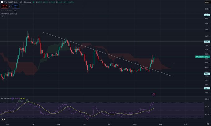 The image is a TradingView daily candlestick chart for TAO/USD on Binance, currently priced at $233.9 with a +2.34% gain, showing a recent breakout above a descending trendline and the Ichimoku cloud (2D 20/60/30) on the daily timeframe. The RSI 14 is at 72.63 in overbought territory at the bottom, visually confirming the post's claim that $TAO has broken bullish above the cloud.