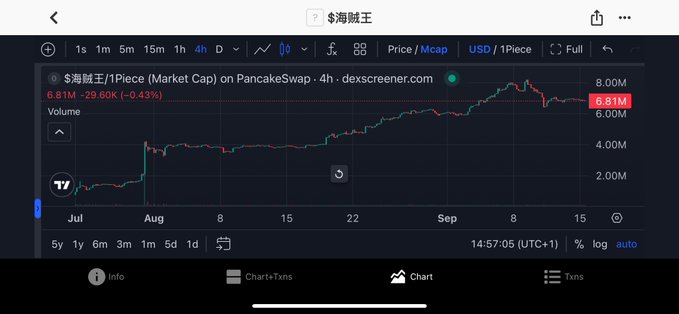 A cryptocurrency price chart shows the market cap of '海盗王/1Piece' (One Piece) on PancakeSwap, currently at 6.81M USD (-0.43%) over a 4-hour timeframe.