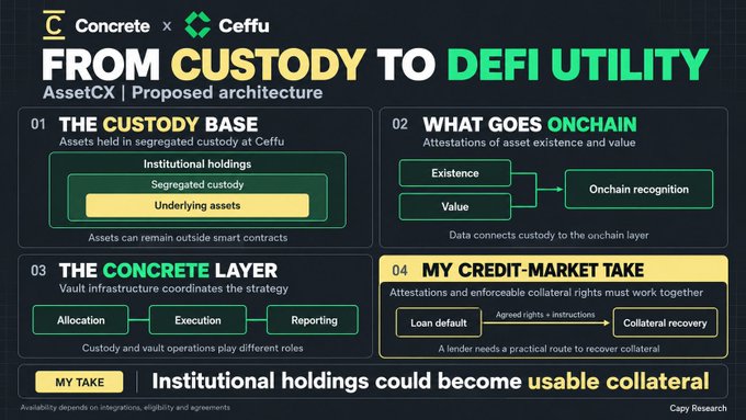 An infographic titled 'FROM CUSTODY TO DEFI UTILITY' by Copy Research, detailing an AssetCX architecture with Concrete and Ceffu branding, broken into 'The Custody Base', 'What Goes Onchain', 'The Concrete Layer', and 'My Credit-Market Take'.