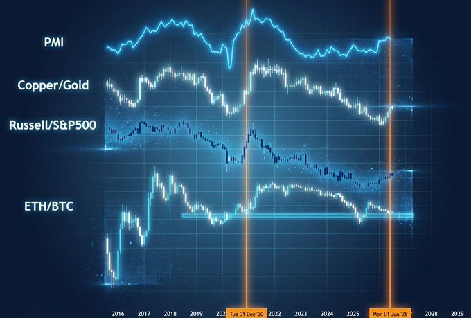 A glowing blue financial chart displays four stacked time series—**PMI**, **Copper/Gold**, **Russell/S&P500**, and **ETH/BTC**—trending from 2016 through 2029, with two orange vertical markers highlighting **Tue 01 Dec '20** and **Mon 01 Jan '25**. The post’s note that “ETH-BTC positioned as it was in 2020” is visually echoed by the orange callout at the late-2020 moment, where the ETH/BTC ratio sits at a similar consolidation point to its current 2025 level.