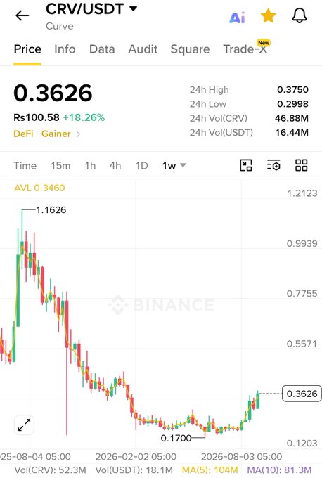 A Binance price chart showing CRV/USDT at 0.3626 (Rs100.58, +18.26%) on the weekly timeframe, with a 24h high of 0.3750, low of 0.2998, and an average (AVL) of 0.3460—visually confirming the ~15–19% pump mentioned in the post. The weekly candles highlight CRV's recent recovery from lows near 0.1700 toward current levels around $0.36.