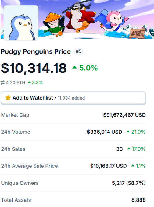 A Pudgy Penguins NFT price page showing a current price of $10,314.18 (up 5%), with a market cap of $91,672,467 USD, 24h volume of $336,014 USD, and 8,888 total assets.