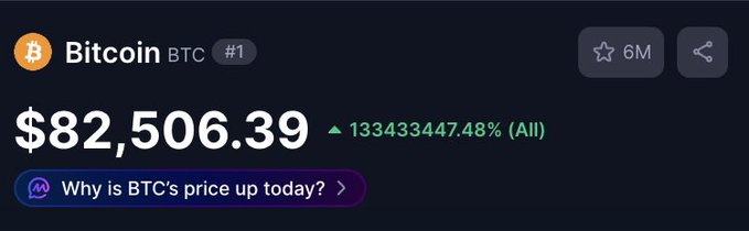 The image shows a Bitcoin (BTC) price tracker displaying a current price of $82,506.39 with a 133433447.48% gain (All). It relates to the post inviting predictions about BTC's future price in 3-4 years, highlighting the massive historical growth as context for forecasting further gains.