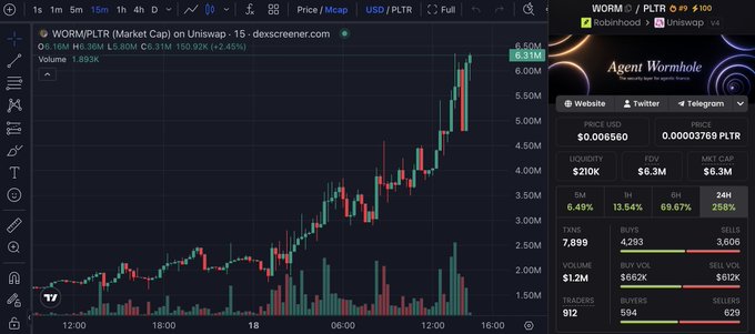 A TradingView chart of WORM/PLTR shows a dramatic upward trend with the token reaching a 6.50M market cap and 760.92% gain (+45%), reinforcing the post's claim of a 2x profit as the token rallied sharply from around $0.0037 to a high of $0.0084 on the Uniswap v4 pair.