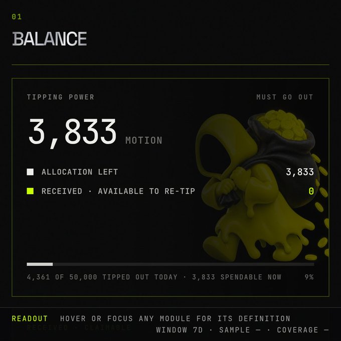 A dark-themed "Balance" dashboard screen displays a "Tipping Power" of 3,833 MOTION, with 3,833 received/available to re-tip, 4,361 of 50,000 tipped out today (9% coverage) alongside a 3D illustration of a green ghost-like figure carrying a pot of gold coins. The image illustrates the MOTION token balance page referenced in the tipfi airdrop guide, showing users where to view their available MOTION tokens for tipping and potential airdrops.