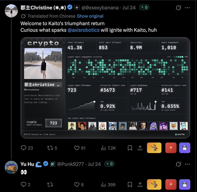 A tweet by 郡主Christine (@0xsexybanana) welcoming back Kaito, featuring a crypto analytics dashboard with stats like 41.3K followers, 8.9M impressions, and engagement charts.