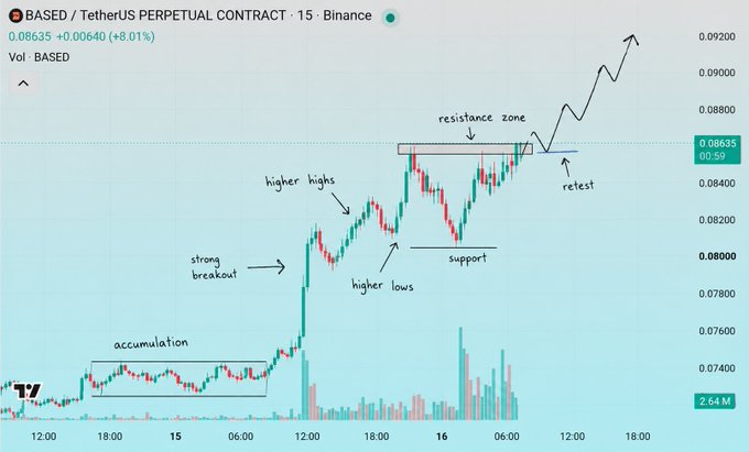 The image shows a 15-minute candlestick chart of the BASED/USDT perpetual contract on Binance, with the current price at $0.08635 (up 8.01%), featuring annotations marking an "accumulation" zone, "strong breakout," "higher highs," "higher lows," "support," "resistance zone," and "retest" — visually confirming the post's claim that BASED broke out from the $0.0744 accumulation area and is now retesting resistance near $0.0863 after establishing higher highs and lows.
