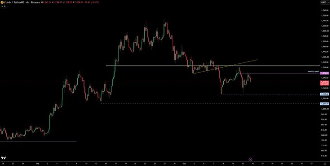 A TradingView 4-hour Binance chart displays $ZEC/USD (Zcash) price action around 256.06 with descending trendline resistance and horizontal support levels, illustrating the technical setup discussed in the "$ZEC study example update" post. The chart shows a recent rejection from resistance near 270 with a descending yellow trendline suggesting continued bearish structure.