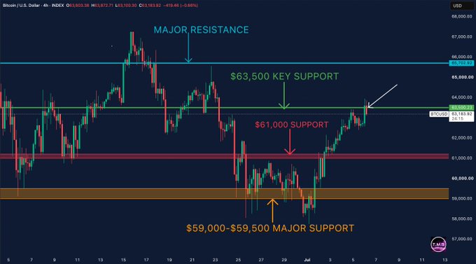 A 4-hour Bitcoin/USD candlestick chart showing price action between $59,000 and $68,000, with key levels annotated including "$63,500 KEY SUPPORT," "$61,000 SUPPORT," and "$59,000-$59,500 MAJOR SUPPORT," along with a "MAJOR RESISTANCE" line near $66,700, illustrating the post's point that BTC has reclaimed the $63,500 level as new support after being rejected at its first test.
