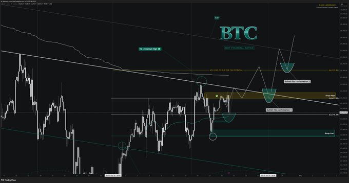 A BTC/USD candlestick chart on TradingView displays price action within a descending wedge/channel pattern, annotated with "BTC - Weekend High W," "Median Vol - HL price confluence," and a "NOT FINANCIAL ADVICE" disclaimer. The chart visually supports the post's thesis by highlighting the midline of the weekend range as a key higher-low support level for a potential bullish continuation on the 4H timeframe.