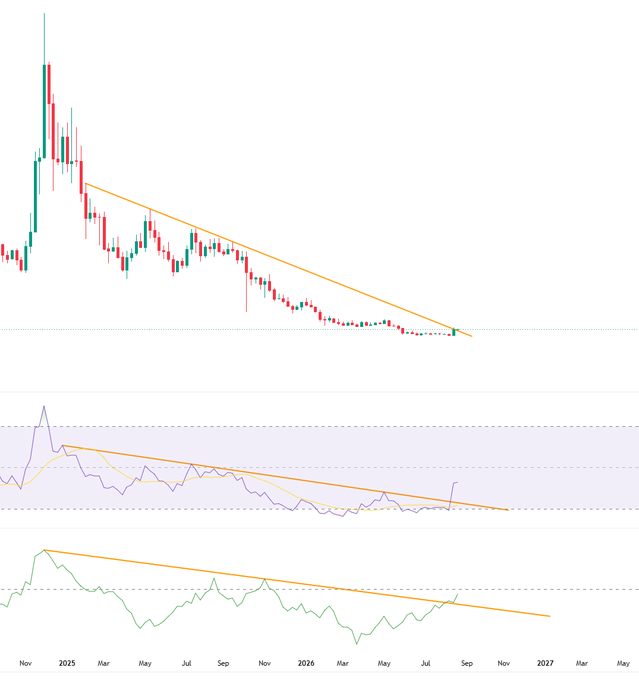 A candlestick chart of $VET (VeChain) from late 2024 through 2027 displays a descending wedge pattern with orange trendlines, accompanied by RSI and Chaikin Money Flow (CMF) indicators below. The chart shows a recent weekly breakout with both the RSI and CMF lines beginning to slope upward, visually confirming the bullish momentum signaled in the post.