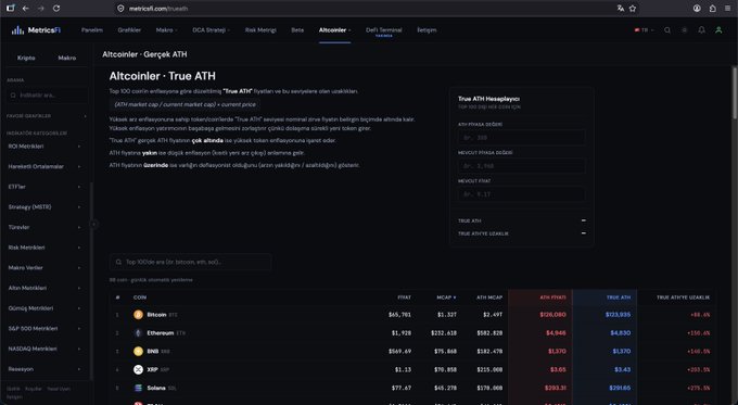 The image displays Messari's "Altcoinler - Gerçek ATH" (Altcoins - True ATH) page, ranking the top 100 coins by current market cap with columns showing Coin, Fiyat (Price), MCAP, ATH MCAP, ATM (Current) Price, TRUE ATH, and TRUE ATH/ATH USUAL ratio. It illustrates the post's point by showing that altcoins like AVAX, NEAR, and ASTER have significantly lower True ATH values ($69.4, $10.37, and $2.41 respectively) compared to their chart ATH prices, revealing the impact of token supply inflation on actual price peaks.