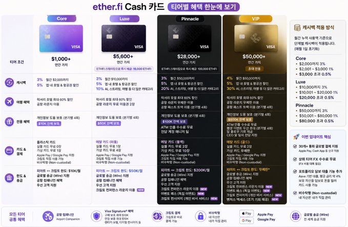 A detailed comparison chart of ether.fi's four Cash Card tiers—Core ($1,000+), Luxe ($5,600+), Pinnacle ($28,000+), and VIP ($50,000+)—outlining their cashback rates, perks, payment options, and benefits like Cash App and Apple Pay support. The image visually supports the post's update on ether.fi card benefits, providing a comprehensive breakdown of each tier's features and requirements.