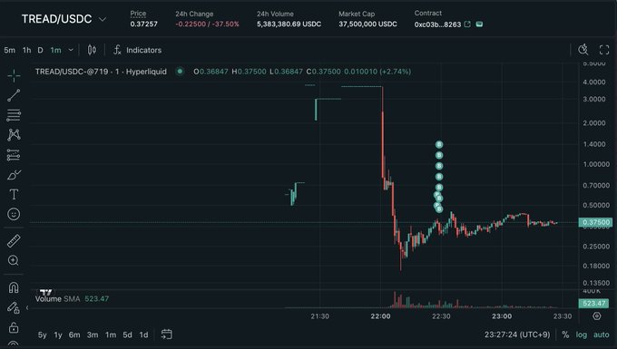 The image shows a TREAD/USDC Hyperliquid price chart displaying a dramatic price spike to around 4.0 followed by a sharp crash, with candlesticks illustrating high volatility. The chart shows TREAD/USDC trading at 0.37257, down 37.50% over 24 hours, with a market cap of 37,500,000 USDC. The post about "muted vol summer" and "perpetually unemployed power users" with detailed setups contrasts ironically with the chart's evident extreme volatility and violent price action.