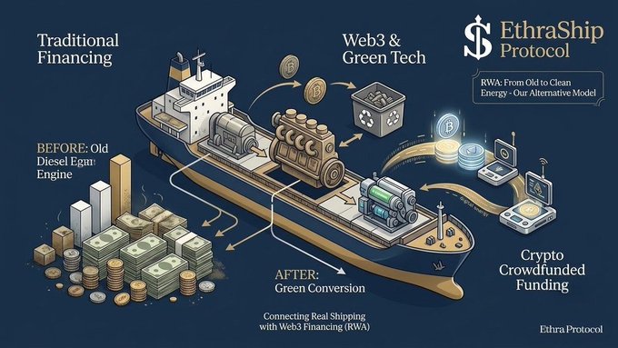 An infographic for "EthraShip Protocol" depicts a cargo ship's transition from a traditional diesel engine to green technology, illustrating a shift from "Traditional Financing" (shown with stacks of cash and coins) to "Web3 & Green Tech" and "Crypto Crowdfunded Funding" (represented by Bitcoin symbols and recycling icons). The diagram, labeled "RWA: From Old to Clean Energy - Our Alternative Model," visually connects real shipping with Web3 financing, complementing the post about EthraShip's blockchain-based maritime transparency initiatives.
