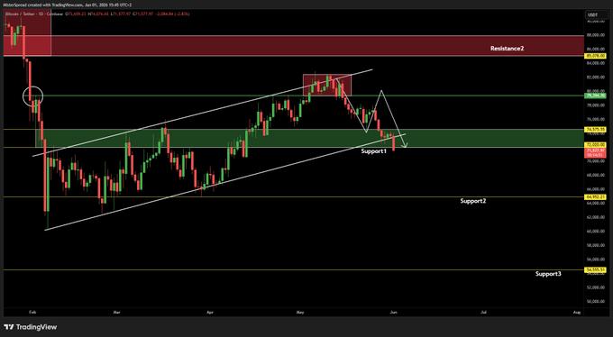 A stock trading chart displays a cryptocurrency named Bitcoin Ru-oh, with its price reaching a maximum of 72,000 points, with an area that appears to be clean for those who follow Price, losing another 7,200 points which would take it down to 65,400 points. This might be a good opportunity for Bitcoin investors to buy more Bitcoins and make profits as the cryptocurrency prices are rising rapidly in the short term.