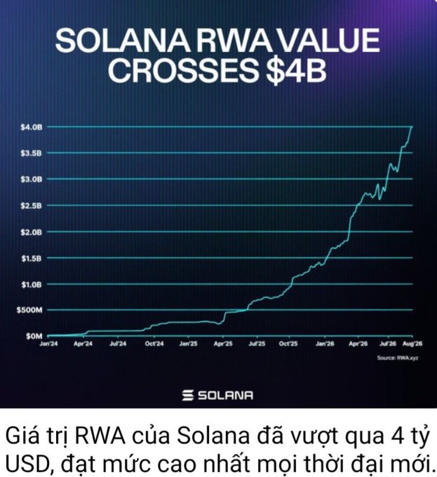 Chart titled 'SOLANA RWA VALUE CROSSES $4B' showing an upward trend from January 2024 to August 2026, sourced from RWA.xyz, with Vietnamese caption stating Solana's RWA value has surpassed $4B, reaching a new all-time high.
