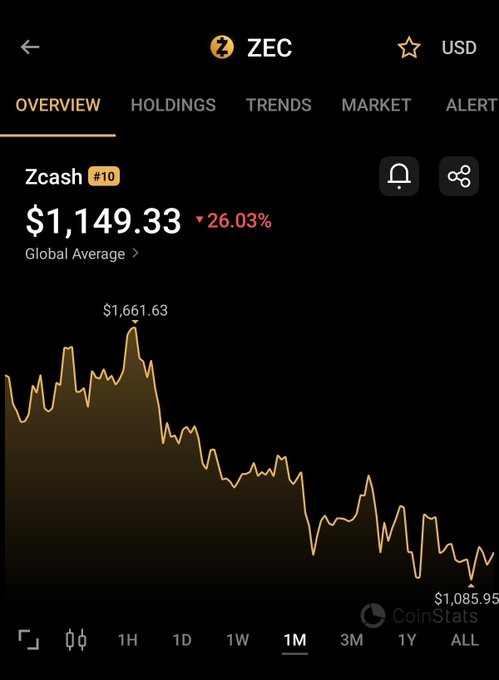 A black-themed ZEC market screen for Zcash shows “#10,” a price of “$1,149.33,” “26.03%,” “Global Average,” a downward price chart, and tabs labeled “OVERVIEW,” “HOLDINGS,” “TRENDS,” “MARKET,” and partially visible “ALERT.”