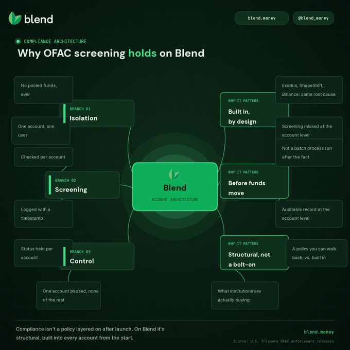 The image displays a large, colorful flowchart illustrating the process of @OFAC screening for cryptocurrency settlements using a blockchain platform named "BLEND". The chart highlights various steps involved, such as reporting, reviewing, and distributing funds according to legal requirements. It also includes several terms like "@USTreasury", "@exodus", "$3.1M", "@binance", and "@shapeShift" related to the cryptocurrency settlements process.

The flowchart is accompanied by a caption that explains the reasons behind @OFAC screening and its impact on settlements in the cryptocurrency landscape, as well as an example of someone who ignored the settlements. The overall image has a bright green color scheme with white text, making it easy for viewers to understand and follow along with the visual representation.