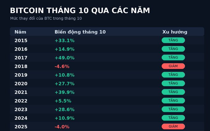 A Vietnamese-language infographic titled 'BITCOIN THÁNG 10 QUA CÁC NĂM' (Bitcoin October Over The Years) displaying percentage changes of BTC in October from 2015 to 2025, with most years showing increases (TĂNG) in green and decreases (GIẢM) in red.
