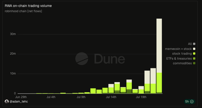 This Dune chart displays RWA on-chain trading volume for the Robinhood chain from June 29th to July 19th, showing a significant spike in "memecoin x stock" trading volume in its final days.