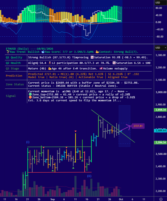 A technical analysis chart of ETHUSD showing bullish indicators, with text including 'ETHUSD (Daily)', 'Raw Trend: Bullish', 'Strong Bull(7)', Q1 Quality 'Strong Bullish', predicted price '2727.81', and current price '$2689.64'.