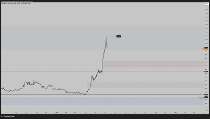 The image features a chart or graph displaying the price movement of Bitcoin over time. It displays a fluctuating pattern, with a significant drop observed at around the center of the chart, followed by an upward trend near the top right corner. The graph's axis has values labeled as January to December. The title of this data visualization is: " Bitcoins in 2013 - A Close Look". The image also includes a caption that reads: "We either use this supply zone as a range, and hold its base, compressing into resistance before another leg up OR as posted initially, its the start of a larger correction in which case I'd be eyeing the imbalance. Focus on what is in the image and how it relates to the post". The image's visual elements convey information about Bitcoin price fluctuations during the specific year of 2013.