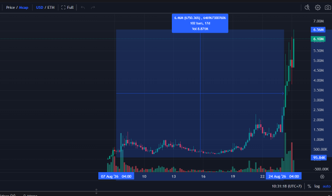 A cryptocurrency price chart for USD/ETH showing a dramatic price surge on August 24, 2026, with values reaching 6.46M.