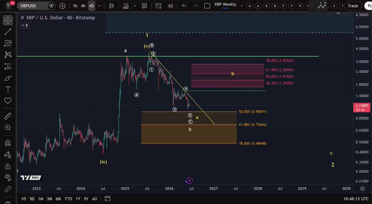 The image shows an Excel chart with an upward-trending price line for Ripple cryptocurrency, which may suggest that investors could be interested in buying Ripple as part of a rally. However, there is also a downward trendline on the chart, indicating possible market fluctuations or a downturn. This information suggests that the post might provide insights into how Ripple's performance can potentially impact other cryptocurrencies and the overall crypto market.