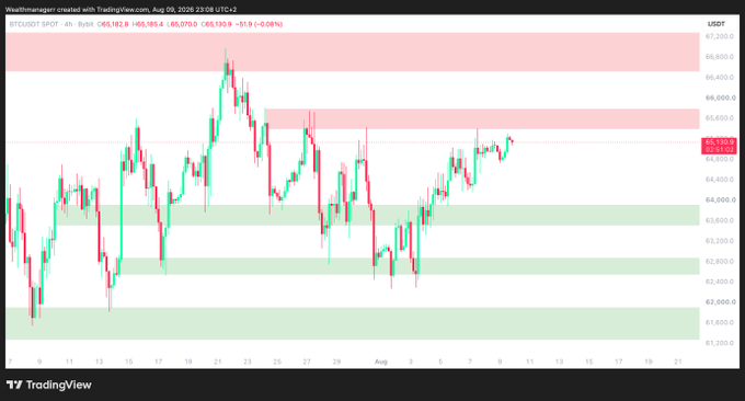 A TradingView 4-hour BTC/USDT chart shows Bitcoin trading at $65,130 with low volatility ahead of the weekly close, hovering between key resistance around $66,000-67,000 and support zones near $63,000-62,800, reflecting the consolidation referenced in the post asking traders to predict next week's direction.
