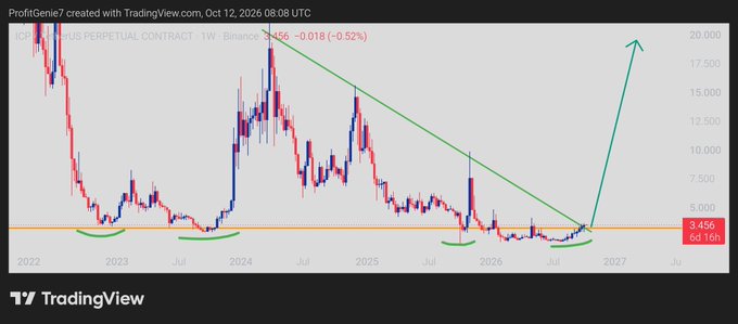 TradingView weekly chart of ICP/USDT Perpetual Contract on Binance at $3.456 (-0.52%), showing a descending triangle pattern with an arrow projecting a breakout toward $20,000.