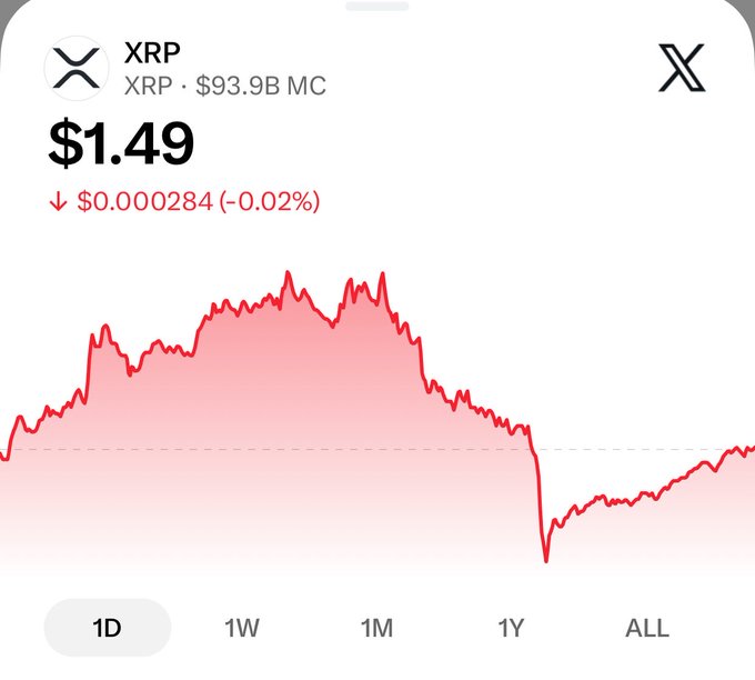 A cryptocurrency chart shows XRP priced at $1.49, down $0.000284 (-0.02%), with a $93.9B market cap and a 1-day price graph showing a recent dip.