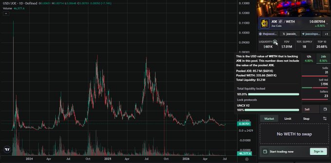 The image shows a TradingView chart of JOE/WETH (0xJOE) priced at $0.007014 with a market cap of $7.01M, paired with a Uniswap interface displaying the token's pool liquidity details. This visually supports the post's claim about JOE being a significant opportunity on ETH, highlighting the token's trading metrics alongside its low circulating supply of 1.01B from a 100M total supply.
