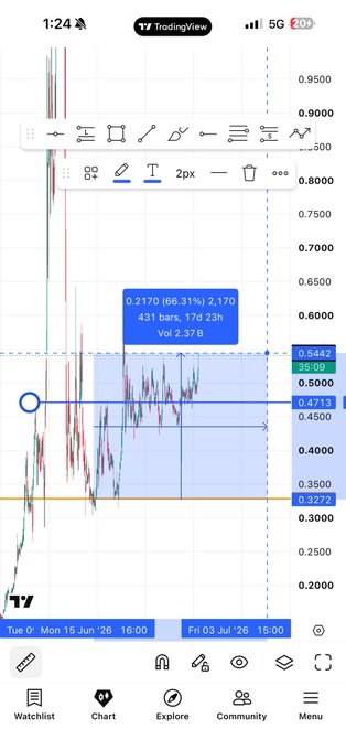 A TradingView mobile chart showing $VELVET's 66.31% price increase to 0.2170 (2,170 price bars) with volume of 2.378B, displaying key resistance at 0.5442 and support at 0.3272, which visually confirms the post's claim of a 60% gain since being shared.