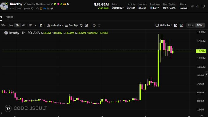 The image shows a cryptocurrency chart for "Jimothy" on SOLANA, with a market cap of $15.62M and a significant price increase of +297.98%. This visually represents the "pump" mentioned in the post, showing the dramatic rise from its all-time lows.
