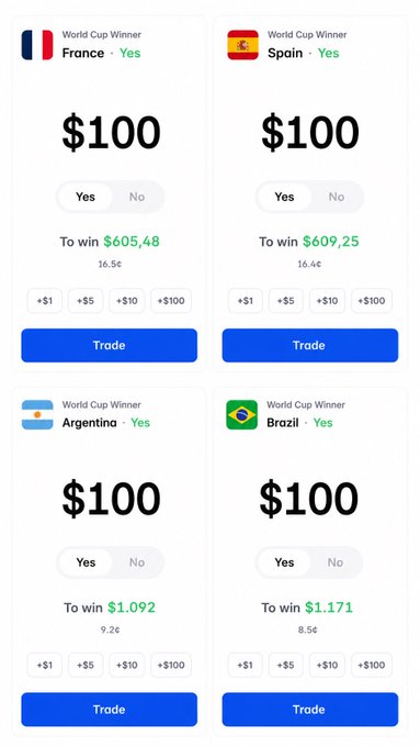 A trading interface showing 'World Cup Winner' prediction markets for France, Spain, Argentina, and Brazil at $100 each, with potential payouts and 'Yes/No' toggle options.