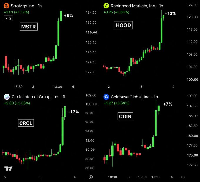 Stock chart screenshots showing strong gains: MSTR (Strategy Inc +9%), HOOD (Robinhood Markets +13%), CRCL (Circle Internet Group +12%), and COIN (Coinbase Global +7%).