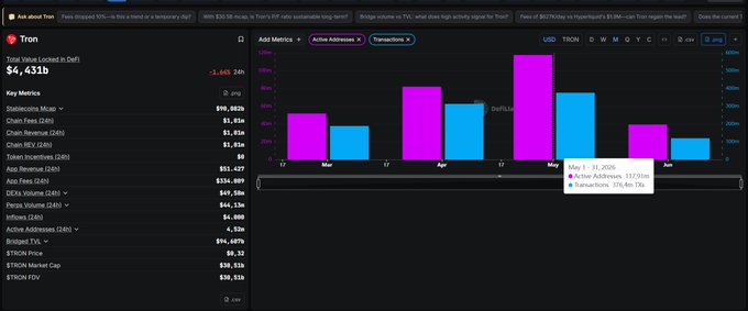 A screenshot of a browser page displaying a real-time view of data from the cryptocurrency trading app Tron. The screen shows bars representing various transactions, with purple bars indicating growth or gains and blue bars showing declines or losses. Both active addresses (real usage) and market cap are displayed in the table below the bar graphs. In one post, it mentions that @justinsuntron has seen a significant rise in growth during May, as well as its impressive performance in outperforming previous months.