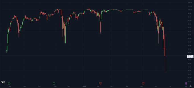 The image shows a scatter plot or line graph of stock prices against time. The data points are colored in shades of green and red, indicating that the stock prices have been fluctuating throughout the day. The colors represent positive growth and negative decline. Based on the graph's current state, there is a decline in stock prices, which might affect the investors' strategies or portfolios negatively. The post includes some AI-based analysis for strategists to help forecast the possible outcome of these stock price changes.