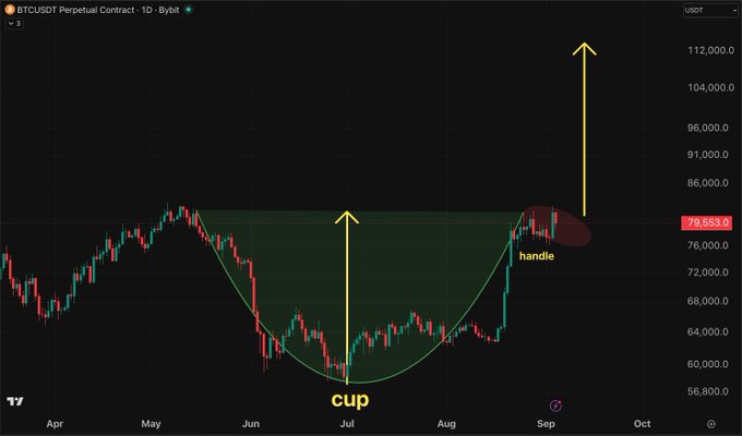 A BTCUSDT Perpetual Contract chart on Bybit showing a 'cup and handle' technical pattern with arrows indicating potential upward movement toward $112,000.