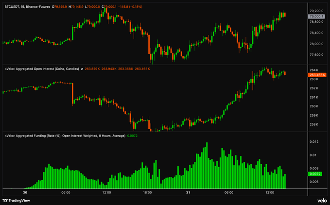 A TradingView chart of BTCUSDT perpetual futures shows price rising to ~$79,000 with aggregated open interest climbing to 263.4K while the 8-hour open-interest-weighted funding rate simultaneously declines toward 0.0072, visually illustrating the bullish divergence where increasing positions and falling funding costs suggest the price advance may continue or face a squeeze.