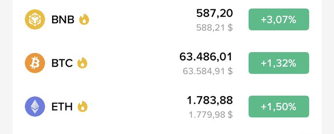 The image shows a cryptocurrency price tracker displaying BNB at $587.20 (+3.07%), BTC at $63,486.01 (+1.32%), and ETH at $1,783.88 (+1.50%), all marked with rising trend indicators. This supports the post's optimistic prediction that BTC's steady daily gains could push it to $150,000 by year-end, as the current upward momentum is already evident in Bitcoin's +1.32% daily increase.