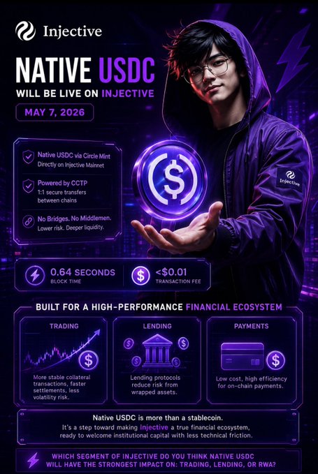 Promotional graphic for Injective announcing that Native USDC will be live on Injective on May 7, 2026, powered by Circle Mint and CCTP with 0.64 second block time and under $0.01 transaction fees.