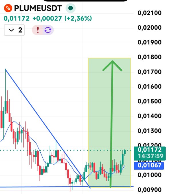Candlestick chart of $PLUME/USDT showing a current price of 0.01172 (+2.36%), with a descending trendline breakout highlighted by a green projection arrow targeting the 0.018 level within a shaded forecast zone.