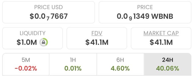 A cryptocurrency price dashboard shows WKC (Wrapped Kitty Coin or similar ticker) at $0.07667 USD / 0.001349 WBNB, with $1.0M liquidity and a $41.1M market cap/FDV, paired with a striking +40.06% gain over 24 hours—visually confirming the post's bullish "to the Moon" sentiment.
