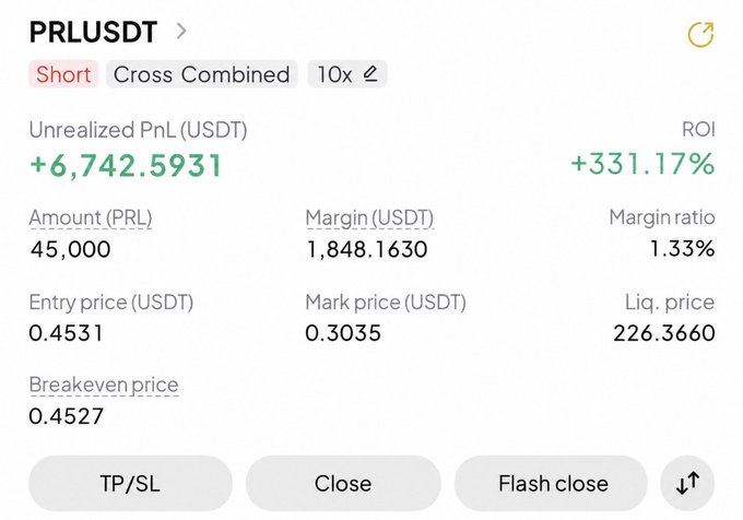 A screenshot of a short position on PRLUSDT showing an unrealized profit of +6,742.5931 USDT (+331.17% ROI) on 45,000 PRL at 10x leverage, with an entry price of 0.4531 and mark price of 0.3035—directly illustrating the profitable $PRL short trade mentioned in the caption after hitting the TP at $0.31.