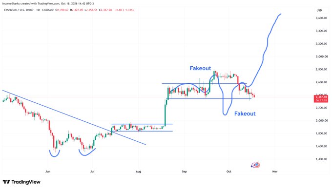 A TradingView candlestick chart of Ethereum (ETH/USD) on the daily timeframe, showing two "Fakeout" annotations around $2,400-$2,600 between September and October 2024, with the current price highlighted at $2,267.98—visually supporting the post's claim that ETH remains vulnerable to a bearish fakeout that could precede a violent rebound if broader markets capitulate.