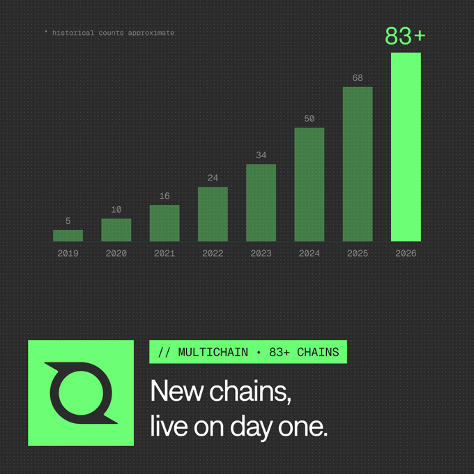 Multichain growth bar chart showing increasing chains from 5 in 2019 to 83+ in 2026, with the tagline 'New chains, live on day one.' and the Multichain logo.